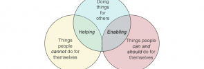Venn Diagram of Enabling Behavior