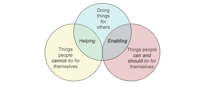 Venn Diagram of Enabling Behavior